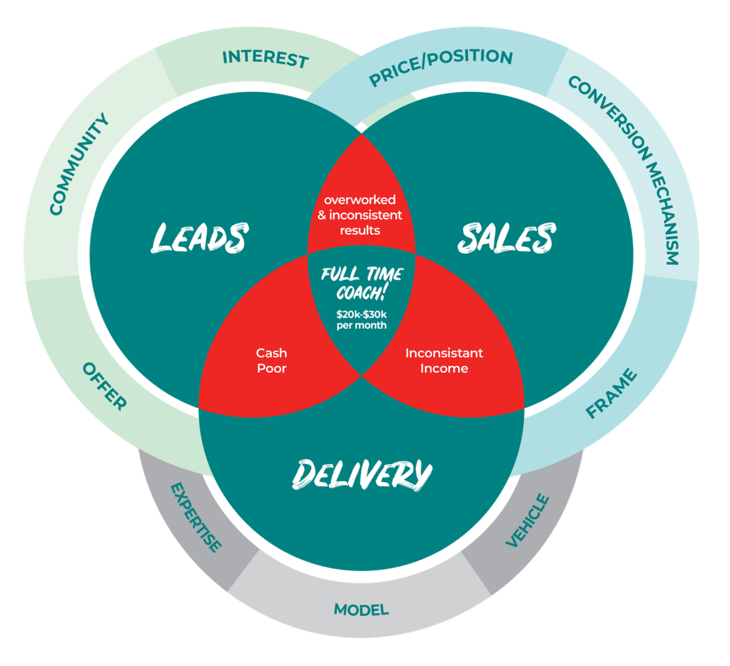The Genius Model: three overlapping circles — Leads, Sales, Delivery. Missing one leaves you overworked with inconsistent results, cash poor, or with inconsistent income. All three together: full-time coach at $20–30K per month.